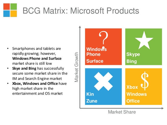 bcg matrix of microsoft company information